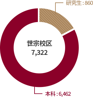 대학원생:860명, 세종캠퍼스 7,322명, 학부:6,462명 그래프