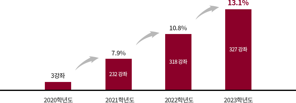 SEMO Class 개발 강좌 수 그래프